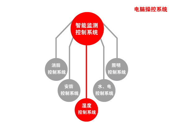 濕度控制系統(tǒng)